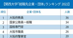 関関同立＋近大「就職先企業・団体」ランキング2022最新版！関東私大と共通する意外な傾向とは？