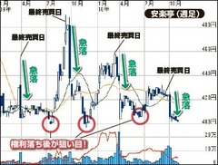 失敗しない優待投資３ヶ条