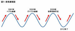 注意すべきは10月!?再び現れた「二番底」懸念にどう立ち向かうか