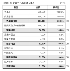 損益計算書（ＰＬ）の「五つの利益」はこうしてチェックする