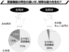 理系の「天才」は「左利き」が多い！？