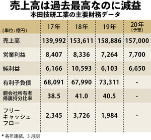 本田技研工業