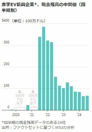 図表：赤字EV新興企業＊、現金残高の中間地（四半期別）