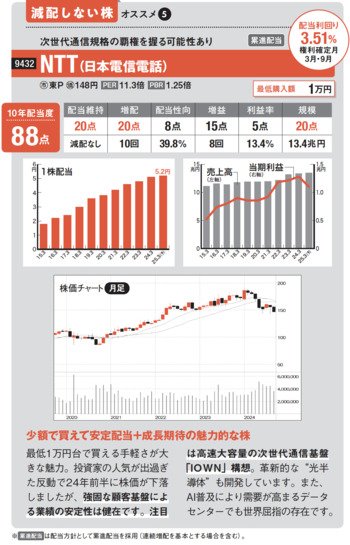 新NISAで注目の高配当株