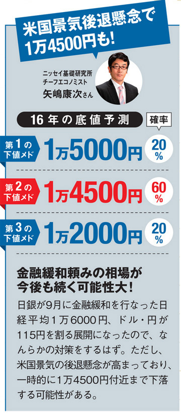 ニッセイ基礎研究所チーフエコノミスト矢嶋康次さんの日経平均株価底値予想!金融緩和頼みの相場が今後も続く可能性大!日銀が9月に金融緩和を行なった日経平均1万6000 円、ドル・円が115円を割る展開になったので、なんらかの対策をするはず。ただし、米国景気の後退懸念が高まっており、一時的に1万4500円付近まで下落する可能性がある。