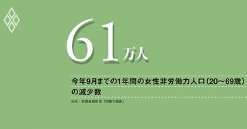 女性非労働力人口が激減する日本で、労働投入量の拡大余地はなし、需要刺激は控え供給側の政策を