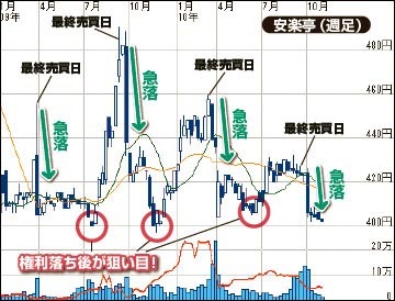 失敗しない優待投資３ヶ条