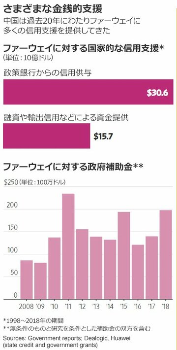 ファーウェイ、台頭の裏に8兆円超の政府支援
