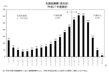 70歳以降の｢医療費｣の自己負担は200万～400万円、もしくはそれ以上⁉ 老後の医療費を｢医療保険｣で準備する際の注意点や、老後に必要な医療費の目安を解説