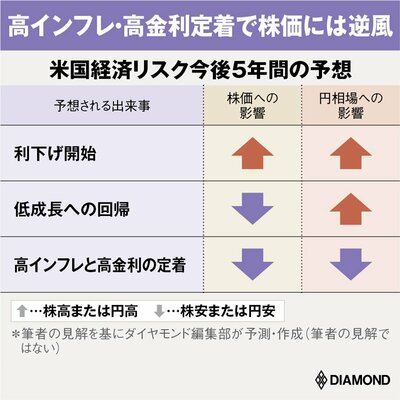 米国経済リスク5年予想」