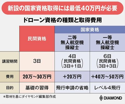 図表：ドローン資格の種類と取得費用