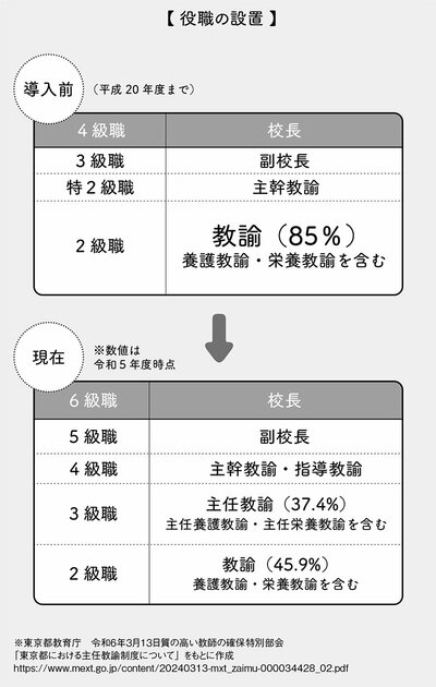 図表：役職の設置
