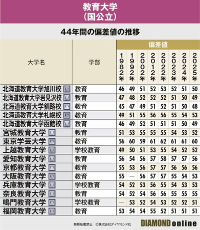 図表：44年間の偏差値の推移【教育大（国公立）】