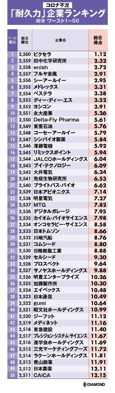コロナ不況に弱い企業ランキング・ワースト50！1位はAV機器・生活家電メーカー