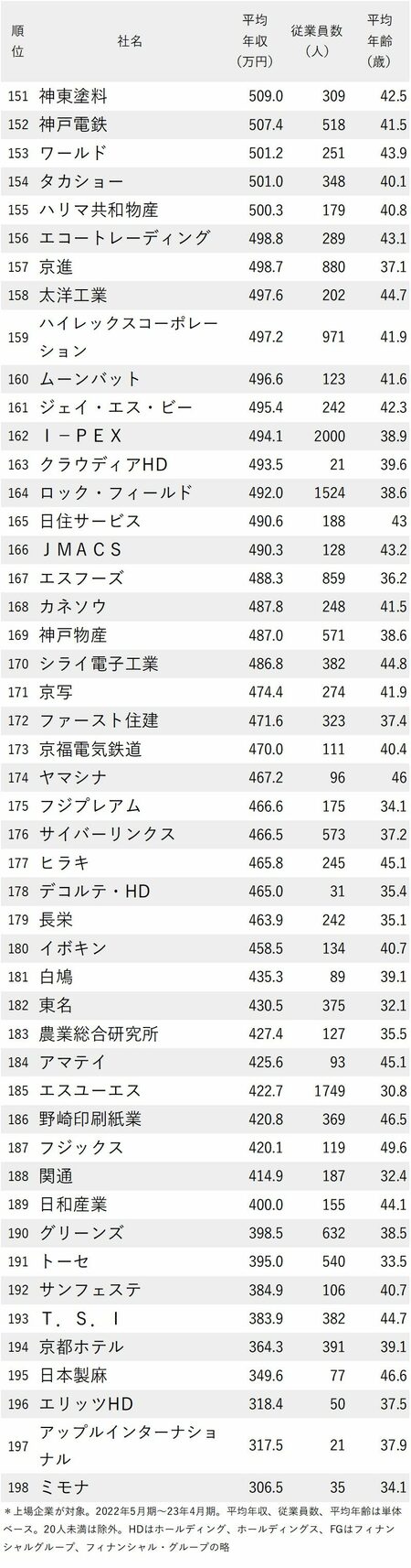 年収が高い会社ランキング2023【大阪除く近畿地方】151-198