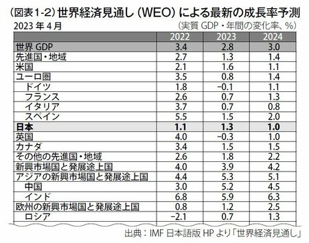 図表1-2　世界経済見通し（WEO）による最新の成長率予測