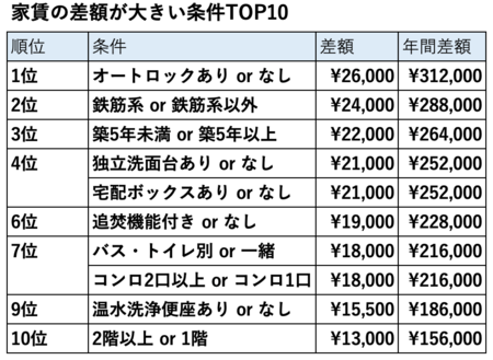 家賃が安くても他の出費増!?意外に深い「コスパがいい部屋」の条件