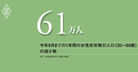 女性非労働力人口が激減する日本で、労働投入量の拡大余地はなし、需要刺激は控え供給側の政策を