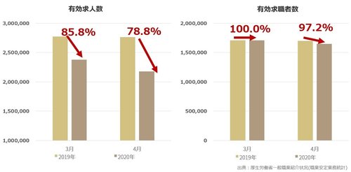 転職市場の変化