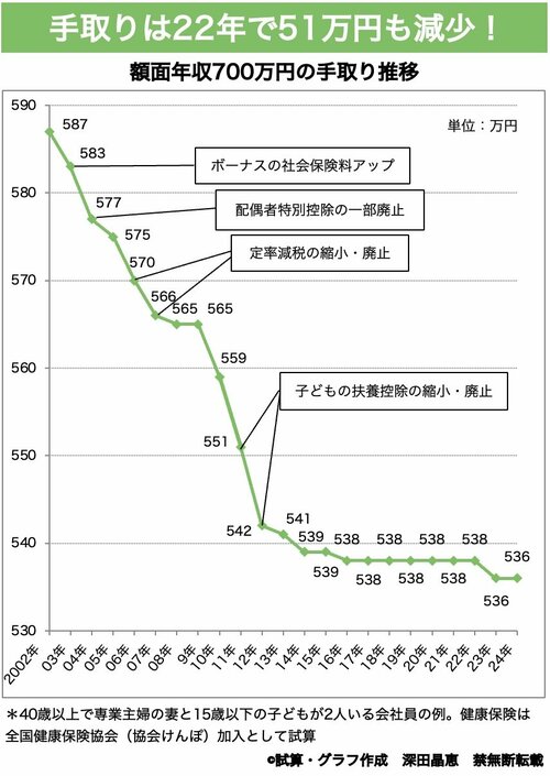 図：額面年収700万円の手取り推移