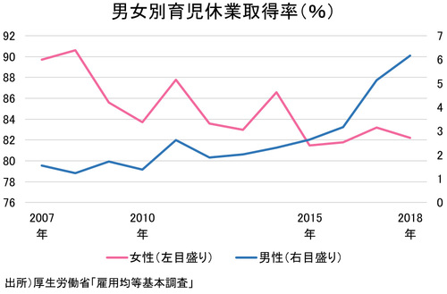 男女別育児休業取得率