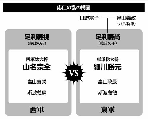 図表:応仁の乱の構図