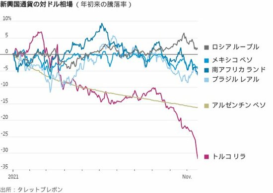 図表：新興国通貨の対ドル相場