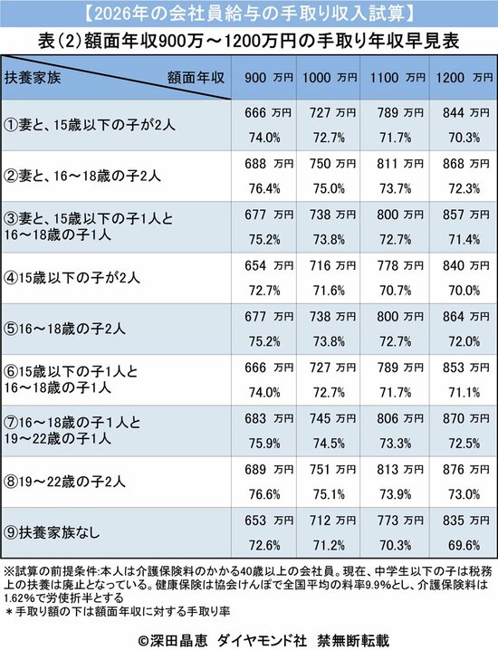 図表2：額面年収900万～1200万円の手取り年収早見表