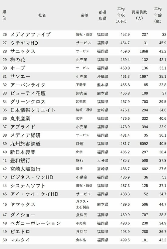 図表：年収が低い会社ランキング2023最新版 九州＆沖縄地方 26～50位