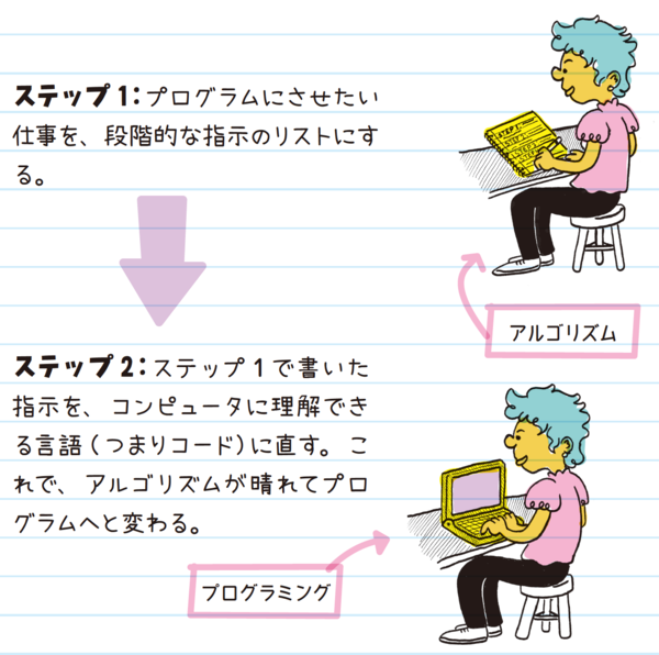 【アメリカの中学生が勉強するプログラミングノート】コンピュータ科学の5つの研究分野とは？