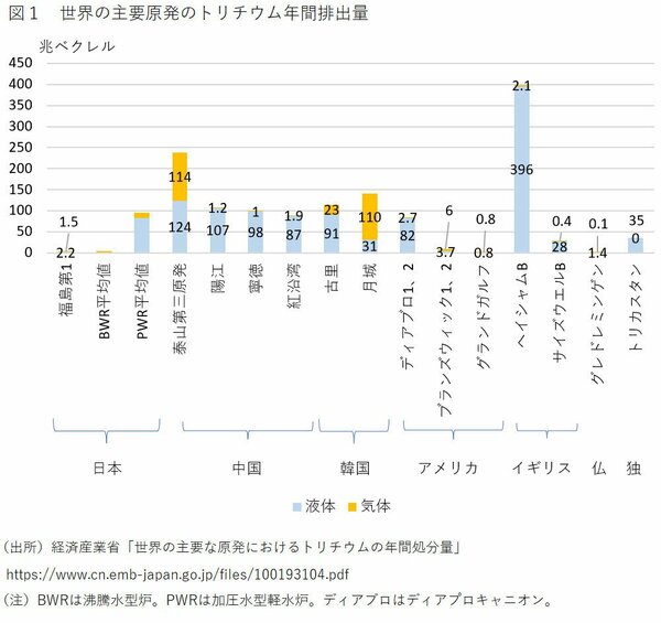 図1（グラフ）_世界の主要原発のトリチウム年間排出量