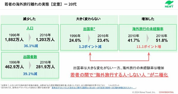 若者の海外旅行離れの実態【定量】ー20代