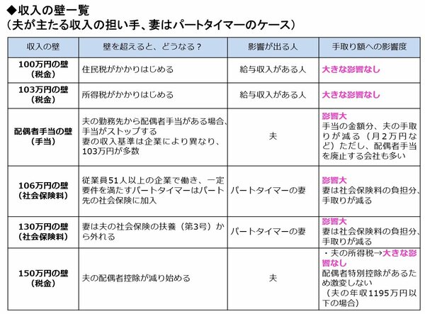 年収の壁一覧