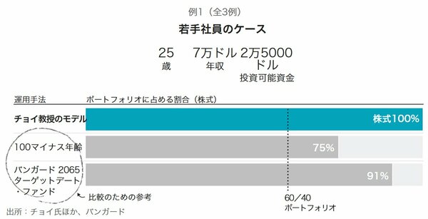 図表：若手社員のケース