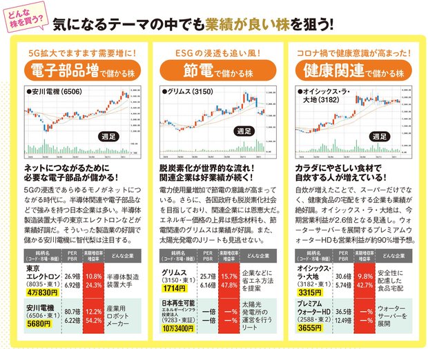 気になるテーマの中でも業績が良い株を狙う！