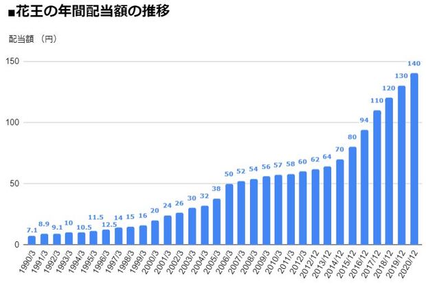 連続増配株ランキング ベスト20 2021年最新版 31期連続増配の 花王 22期連続増配で利回り4 超の 三菱hcキャピタル など おすすめ増配 銘柄を紹介 配当 増配 減配 最新ニュース ザイ オンライン