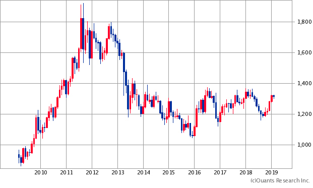 金(現物 1oz.あたり、単位:ドル)チャート/月足・10年