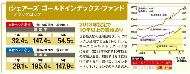 iシェアーズ　ゴールドインデックス・ファンド（ブラックロック）