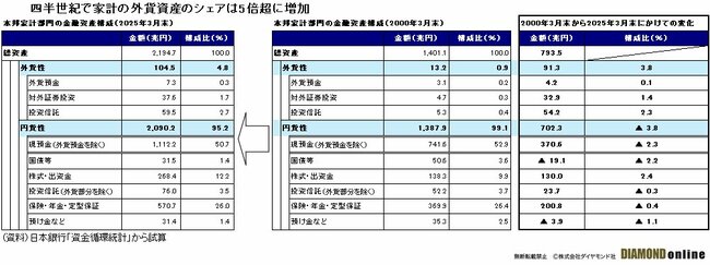 図表：四半世紀で家計の外貨資産のシェは5倍超に増加