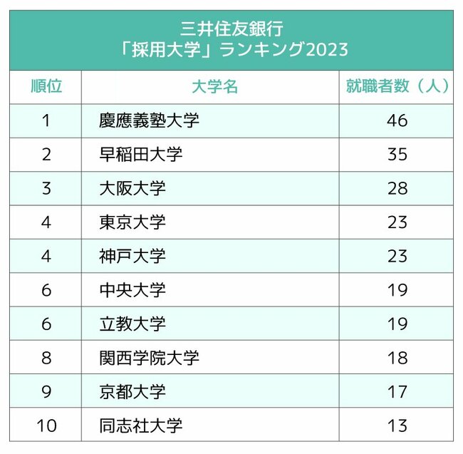 図表：三井住友銀行「採用大学」ランキング2023