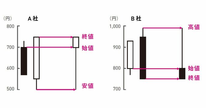 2週間の値動きを1本のローソク足にまとめると