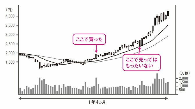 上昇トレンドの株は、すぐに利確しない