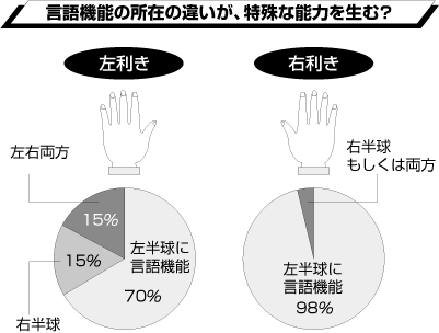 言語機能の所在の違いが、特殊な能力を生む?