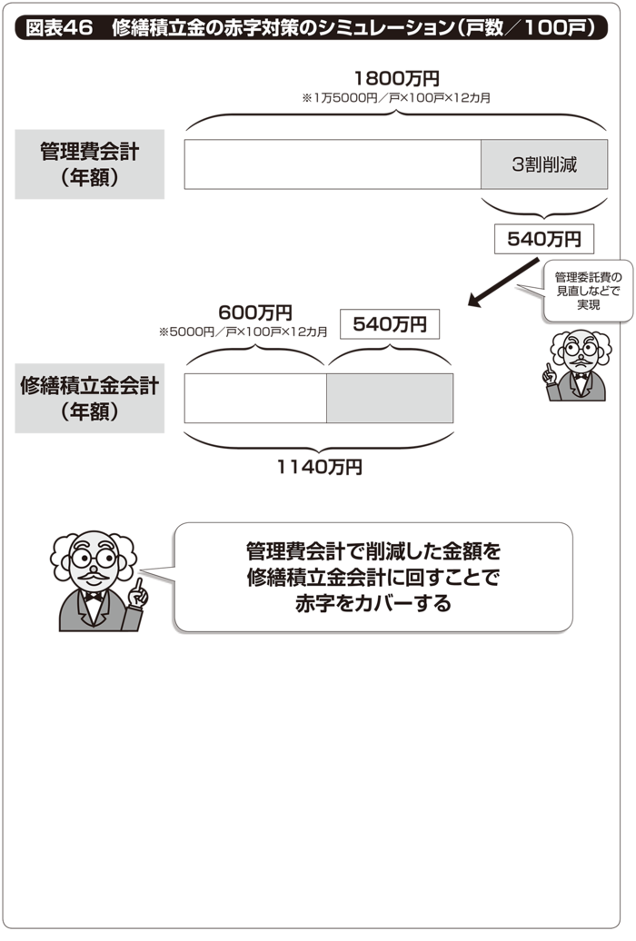 【マンション管理】修繕積立金会計の“赤字”は、どのように見直していけばいい？