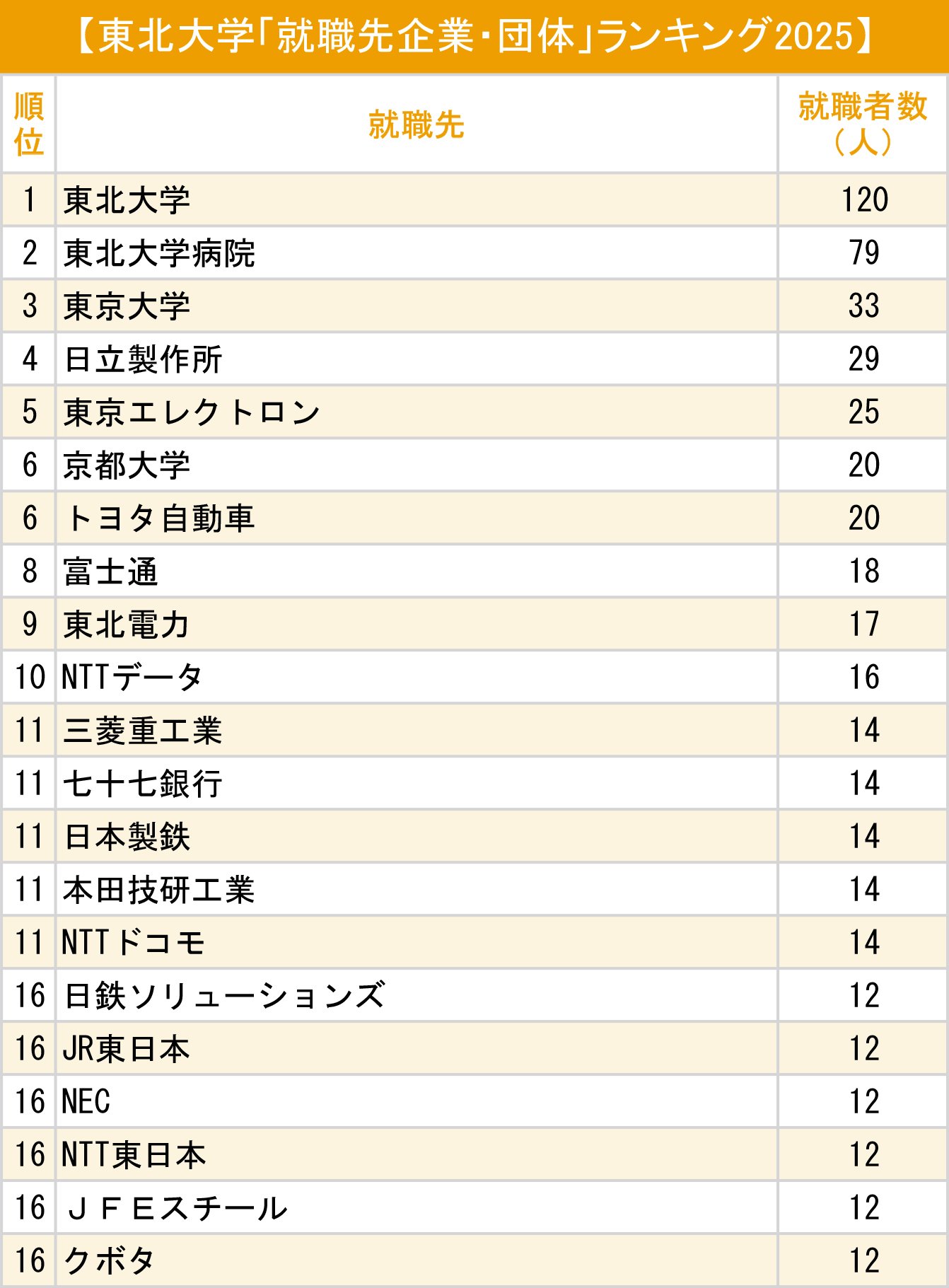 図表：東北大学「就職先企業・団体」ランキング2025