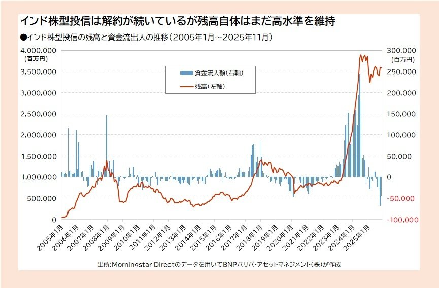 インド株型投信の残高と資金流出入の推移(2005年1月~2025年11月)