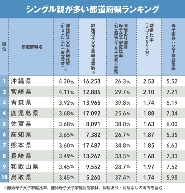 シングル親が多い都道府県ランキング、3位は青森、2位は宮崎、1位は?