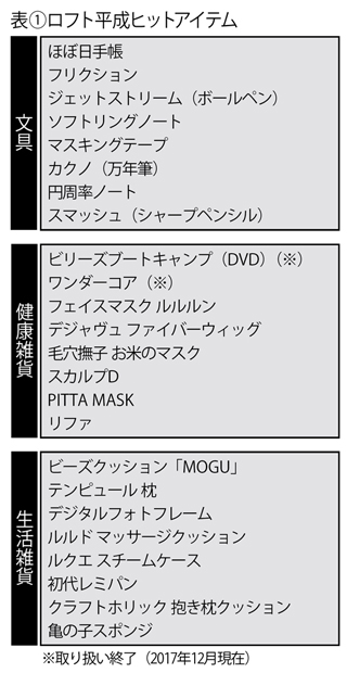 100均キャンドゥの平成ヒット商品ランキング・ベスト30