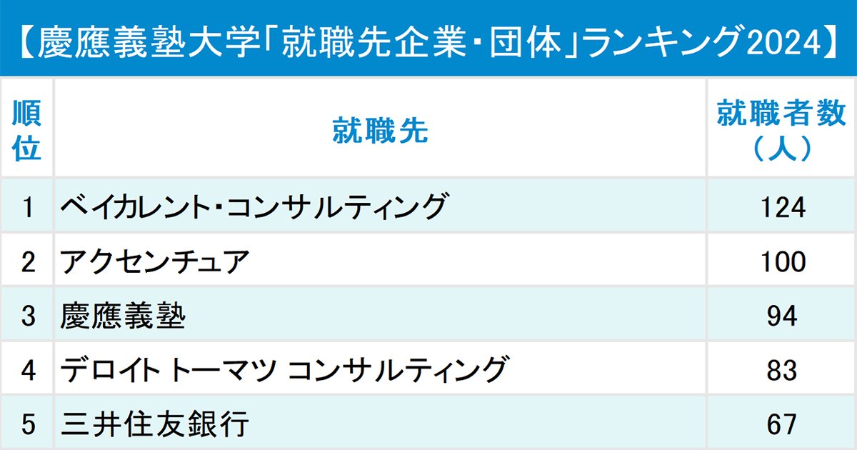 慶應義塾大学「就職先企業・団体」ランキング2024最新版！急浮上してトップに立った企業は？