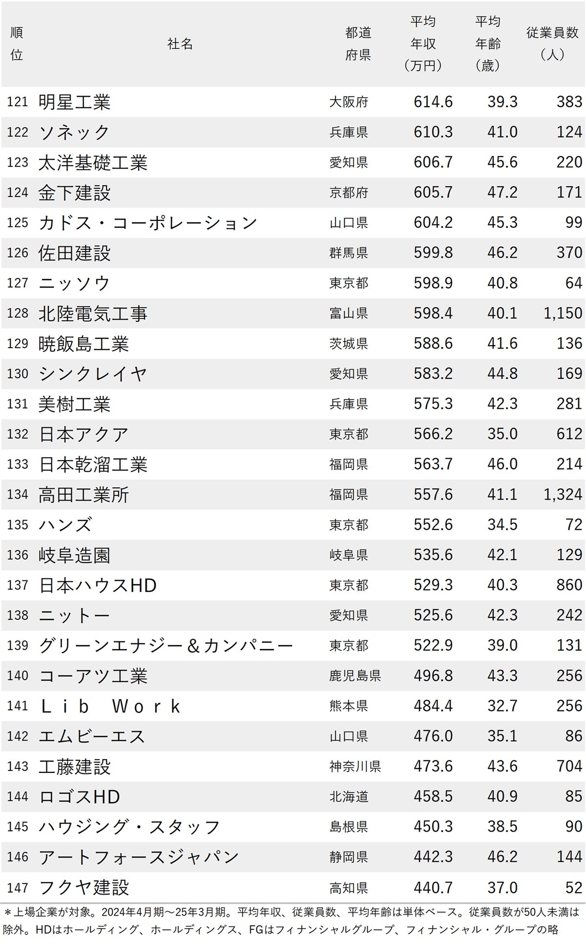 図表：年収が高い建設会社ランキング2025【147社完全版】121～147位